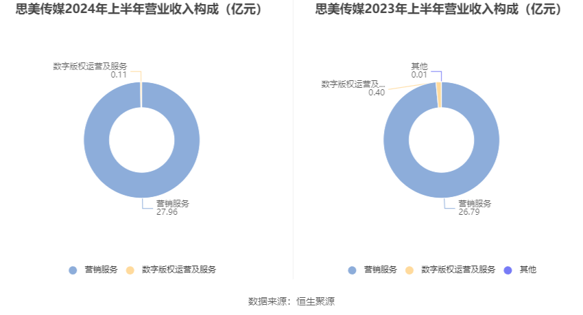 思美传媒一季度净亏损532万，降幅达237.8%
