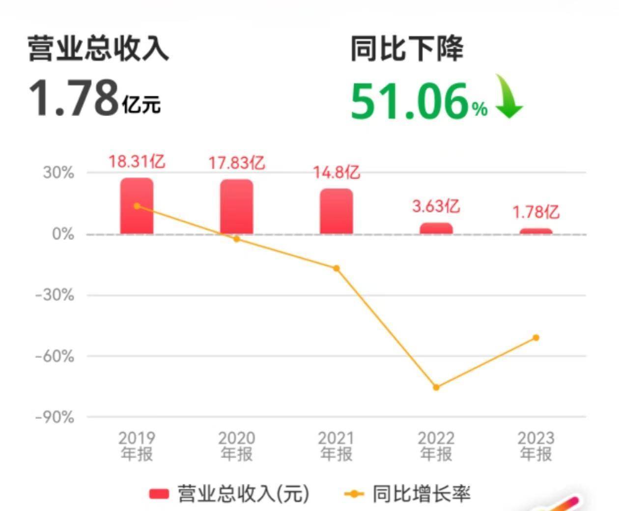 极米科技一季度净利润大幅提升，归母净利润达6263.91万元，涨幅337.45%